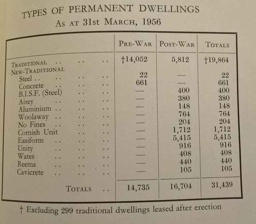 Table of houses built